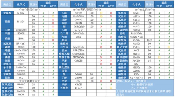 酸類PE儲罐耐酸性液體性能表