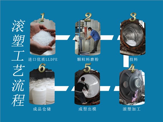 滾塑工藝流程