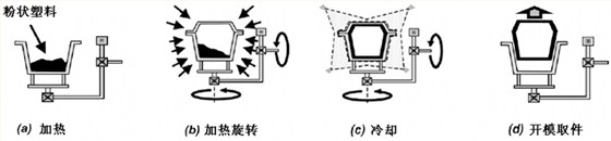 滾塑工藝簡要步驟