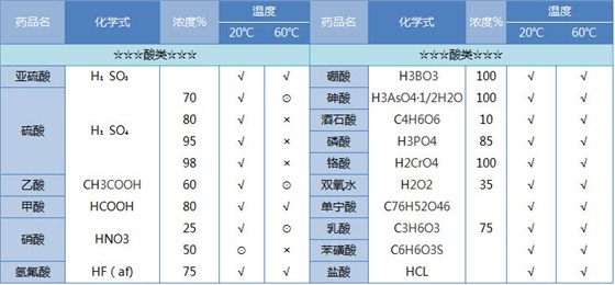 酸類(lèi)PE儲(chǔ)罐耐有機(jī)溶劑性能表