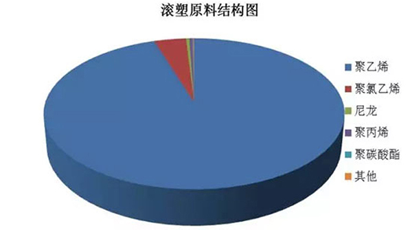 國內(nèi)滾塑生產(chǎn)的原料和下游消費(fèi)結(jié)構(gòu)