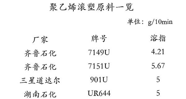 國內(nèi)滾塑生產(chǎn)的原料和下游消費(fèi)結(jié)構(gòu)