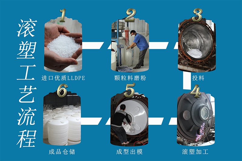 滾塑工藝流程