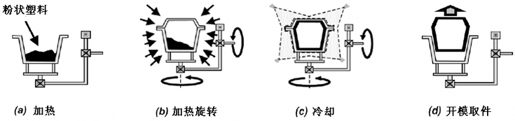 滾塑工藝簡要步驟