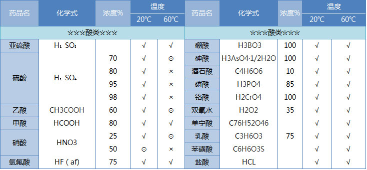 酸類PE儲(chǔ)罐耐有機(jī)溶劑性能表