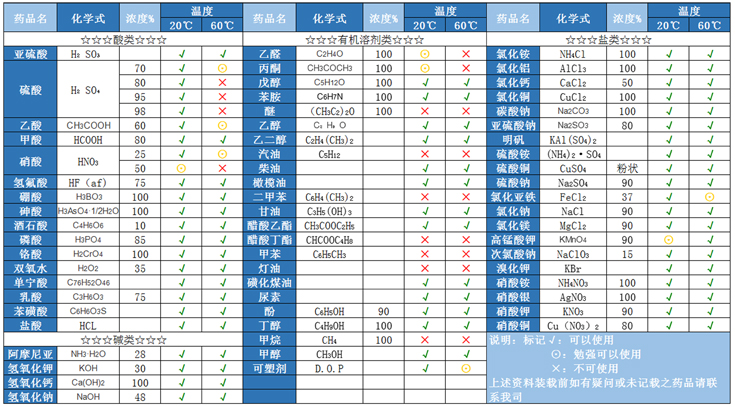 酸類PE儲罐耐酸性液體性能表