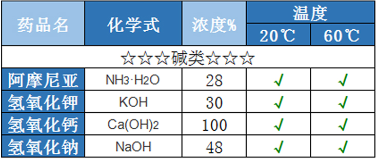 堿類PE儲罐耐堿性液體性能表
