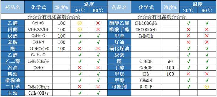 有機溶劑PE儲罐耐有機溶劑性能表