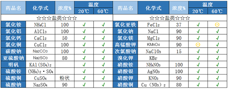 鹽類PE儲罐耐鹽類液體性能表