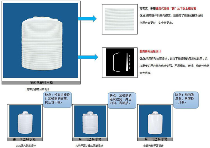 純水PE水箱/水塔特點
